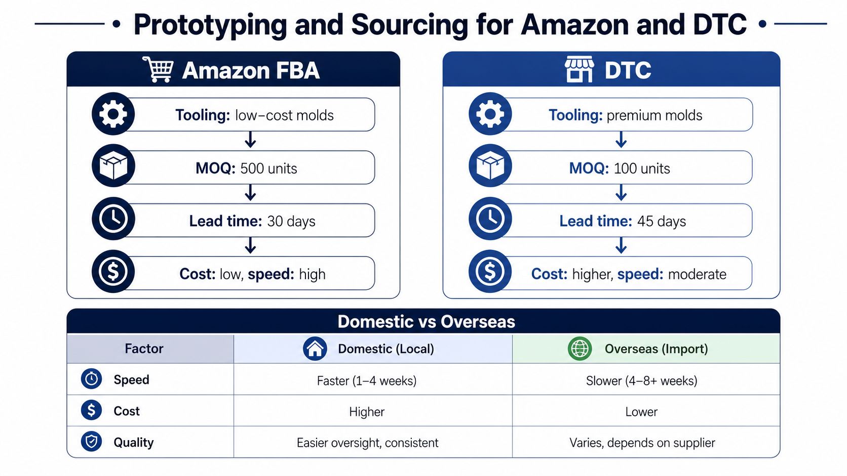 A comparison chart outlining prototyping and sourcing strategies for Amazon FBA versus DTC, and Domestic versus Overseas manufacturing.