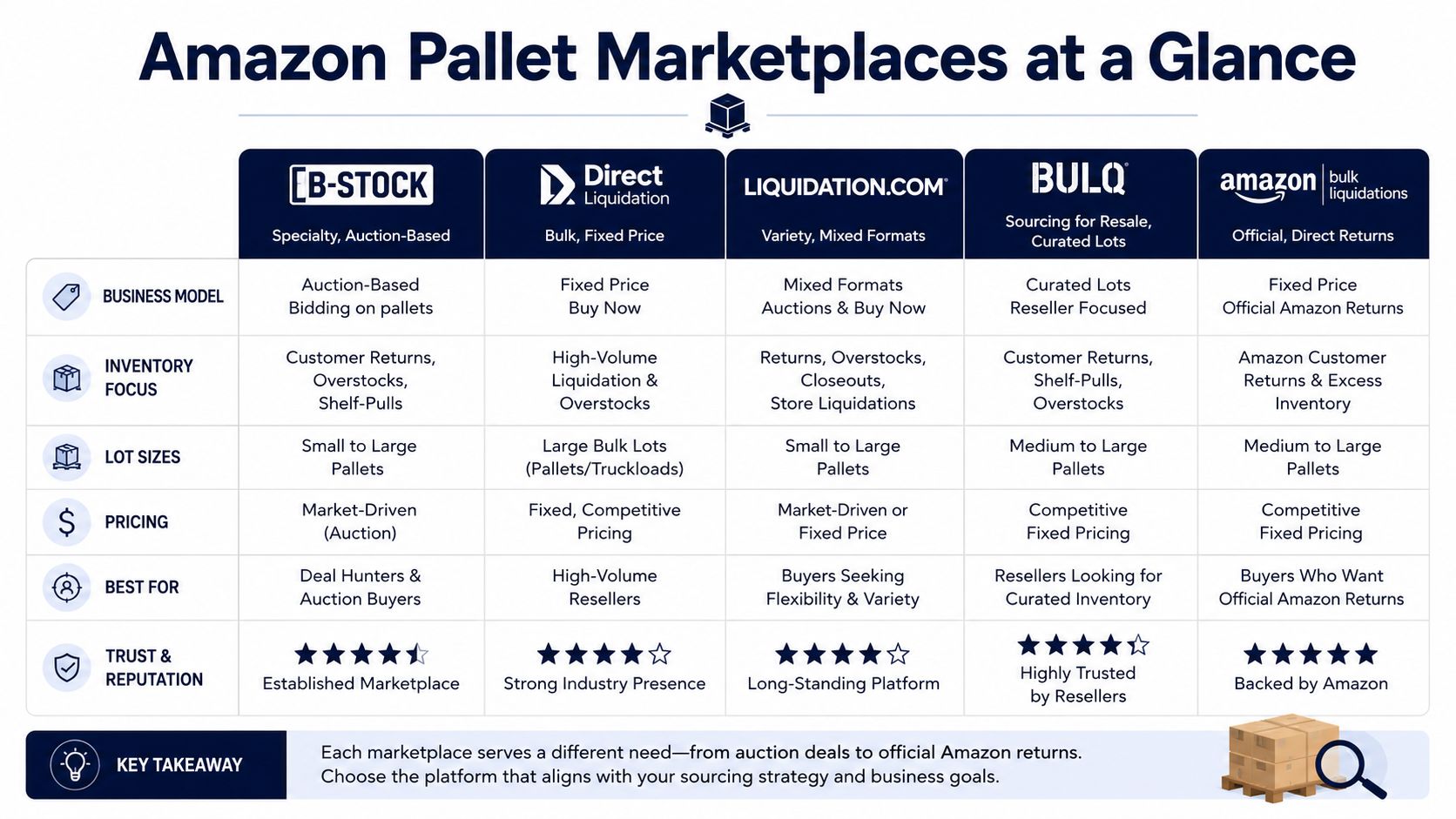 A comparison chart outlining five different Amazon pallet marketplaces including B-Stock, Direct Liquidation, Liquidation.com, BULQ, and Amazon Bulk Liquidations.