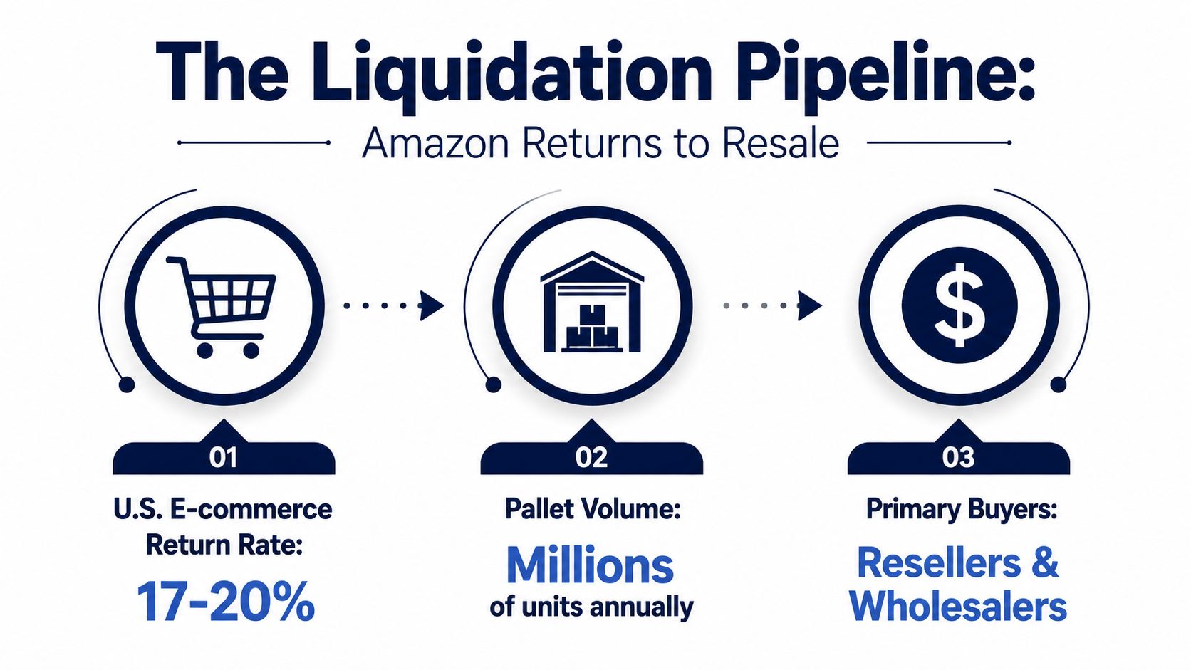 A diagram illustrating the liquidation pipeline for Amazon returns from e-commerce to reseller markets.