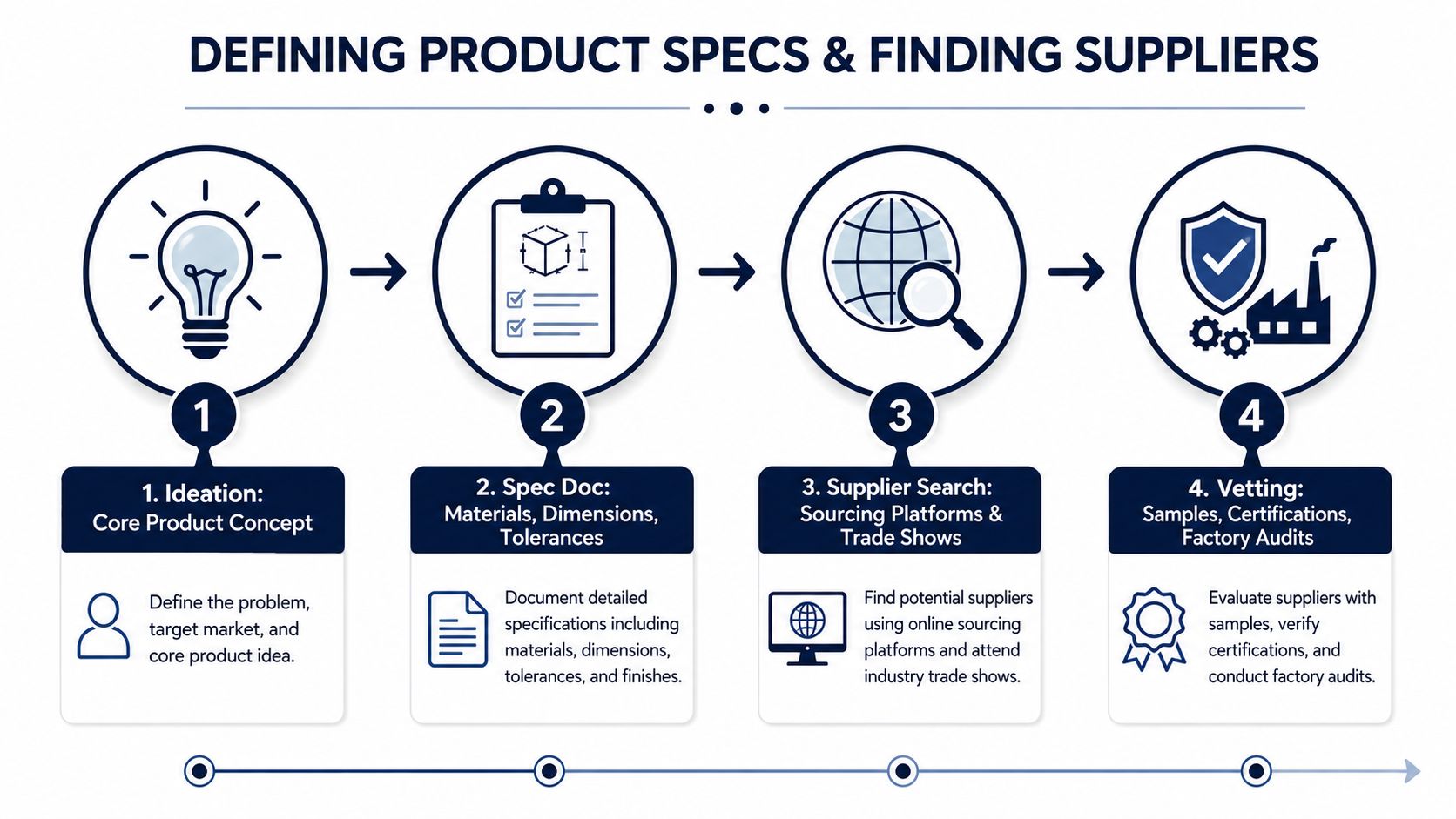 A four-step infographic illustrating the product development process from initial ideation to supplier vetting and auditing.