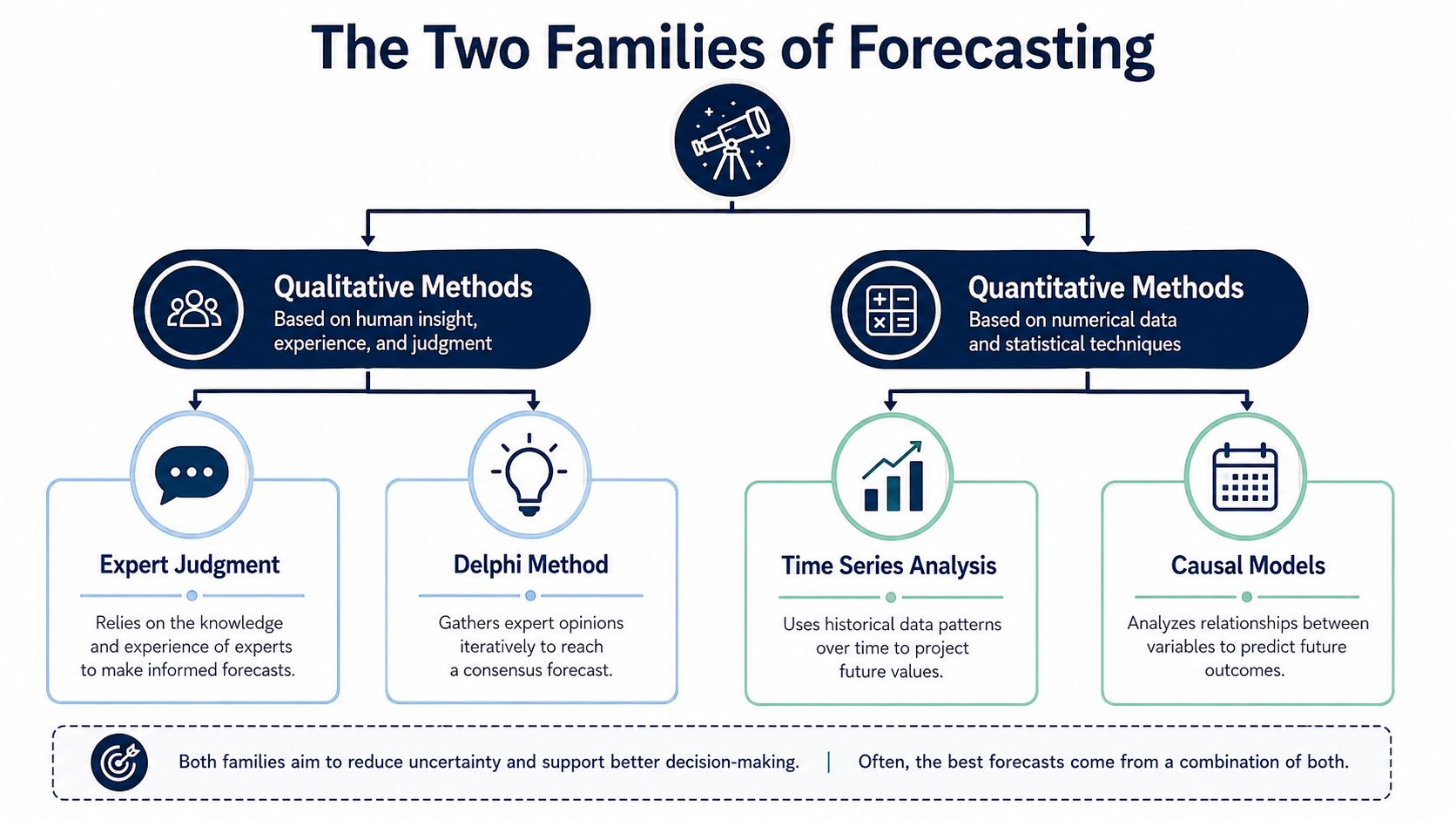 A diagram illustrating the two main families of forecasting: qualitative methods based on judgment and quantitative methods using numerical data.