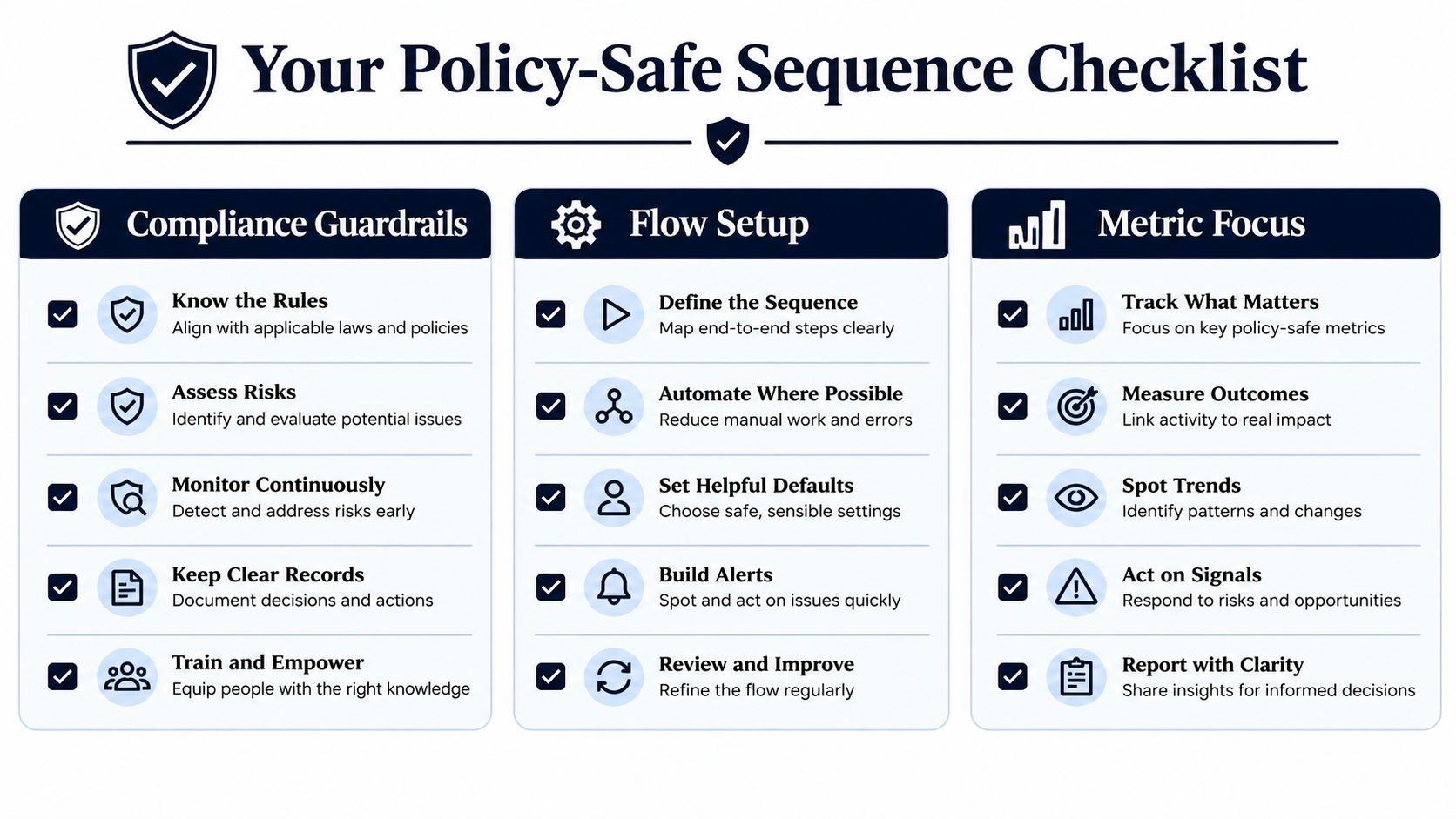 A checklist titled Your Policy-Safe Sequence Checklist organized into three sections: Compliance Guardrails, Flow Setup, and Metric Focus.