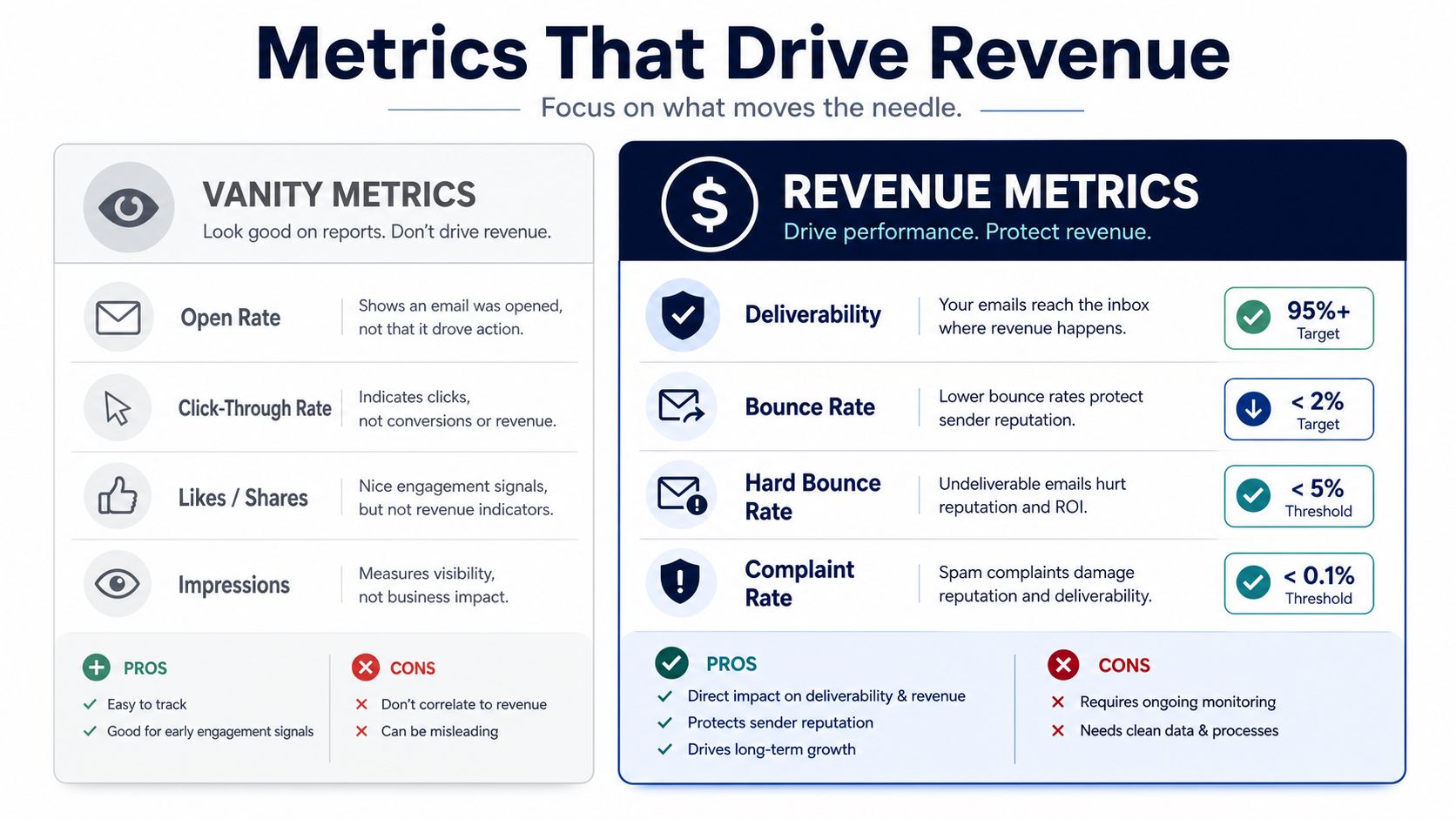 A comparison chart showing the difference between vanity metrics and revenue metrics for effective email marketing campaigns.