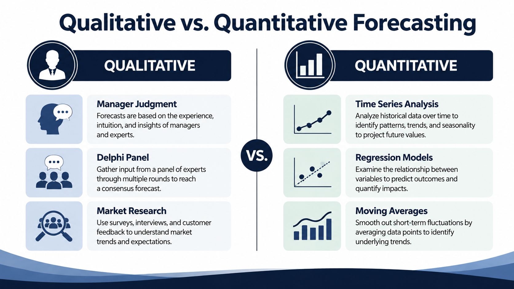 A comparison chart explaining the differences between qualitative and quantitative business forecasting methods and techniques.