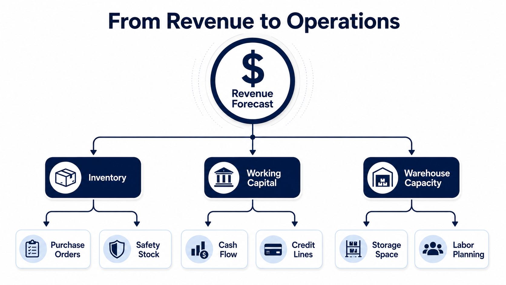 A diagram illustrating how sales revenue forecasting impacts inventory, working capital, and warehouse capacity operations.