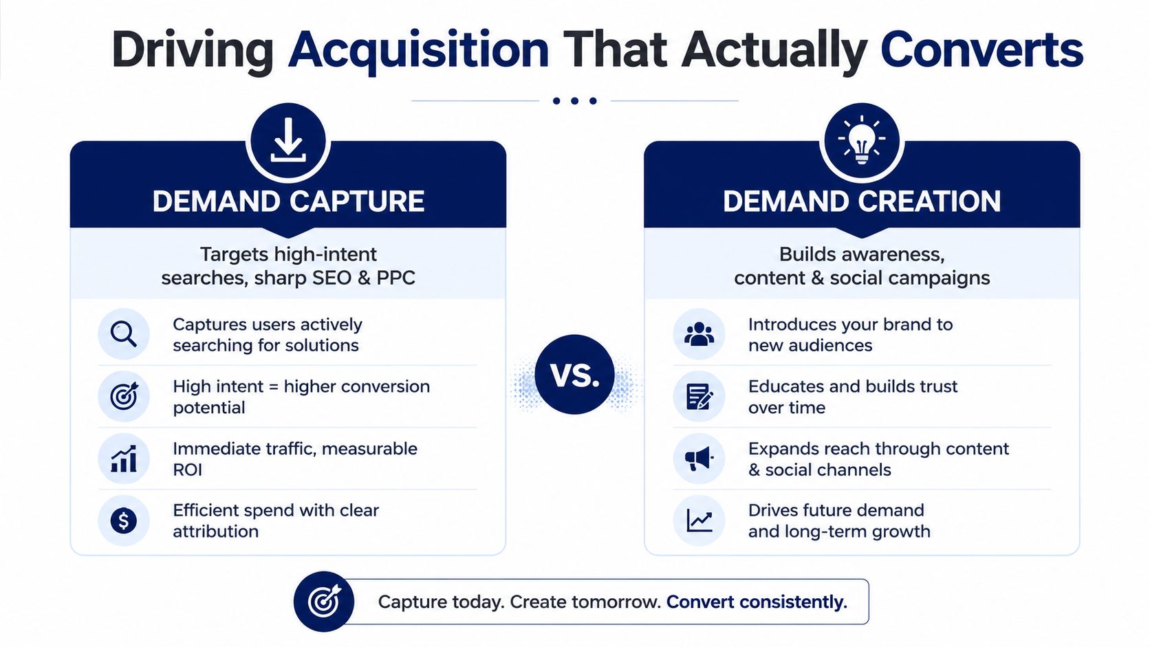 An infographic comparing demand capture and demand creation strategies to drive business acquisition and consistent sales conversion.