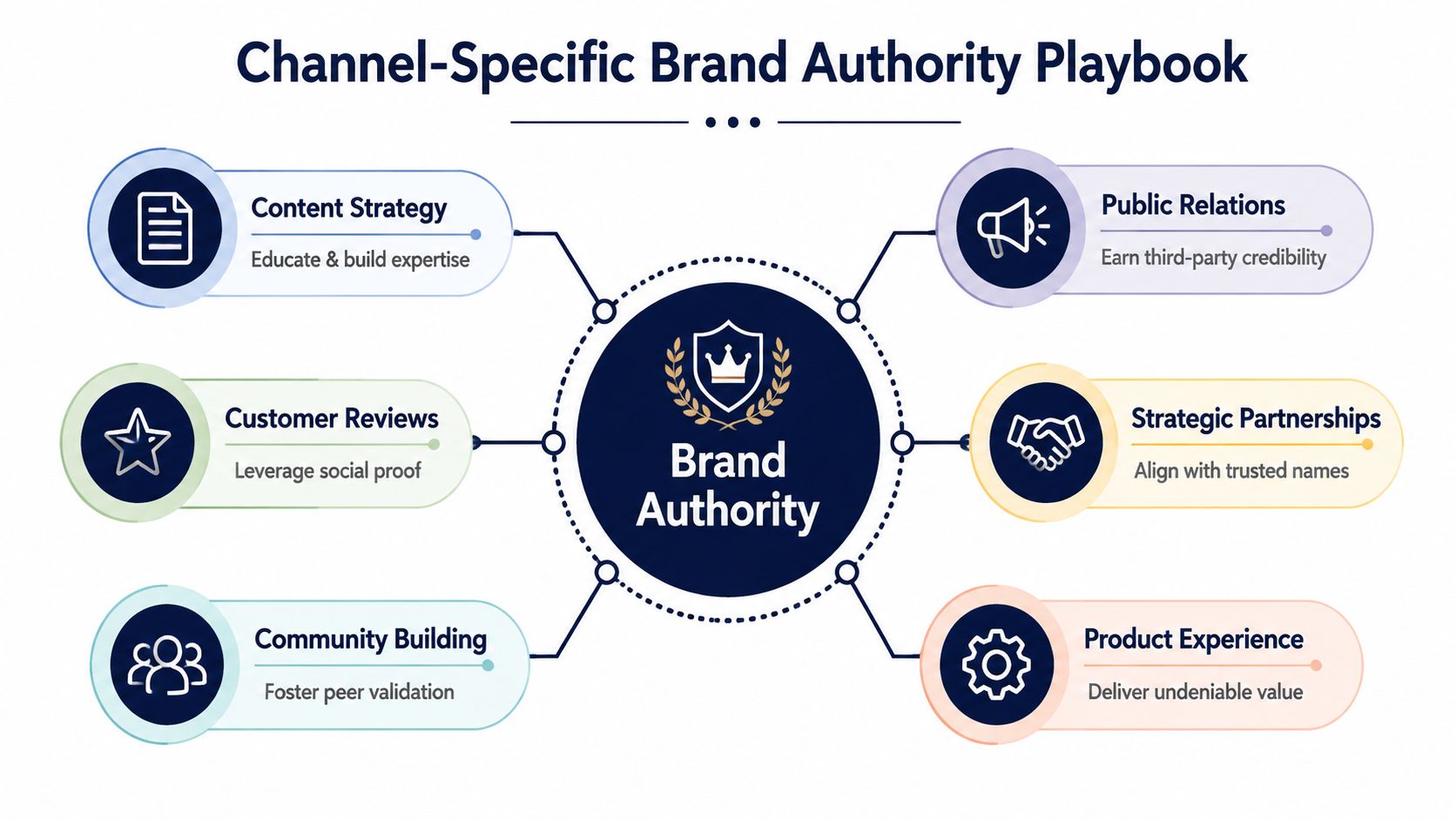 A diagram illustrating the Channel-Specific Brand Authority Playbook with six key strategies for building brand authority.