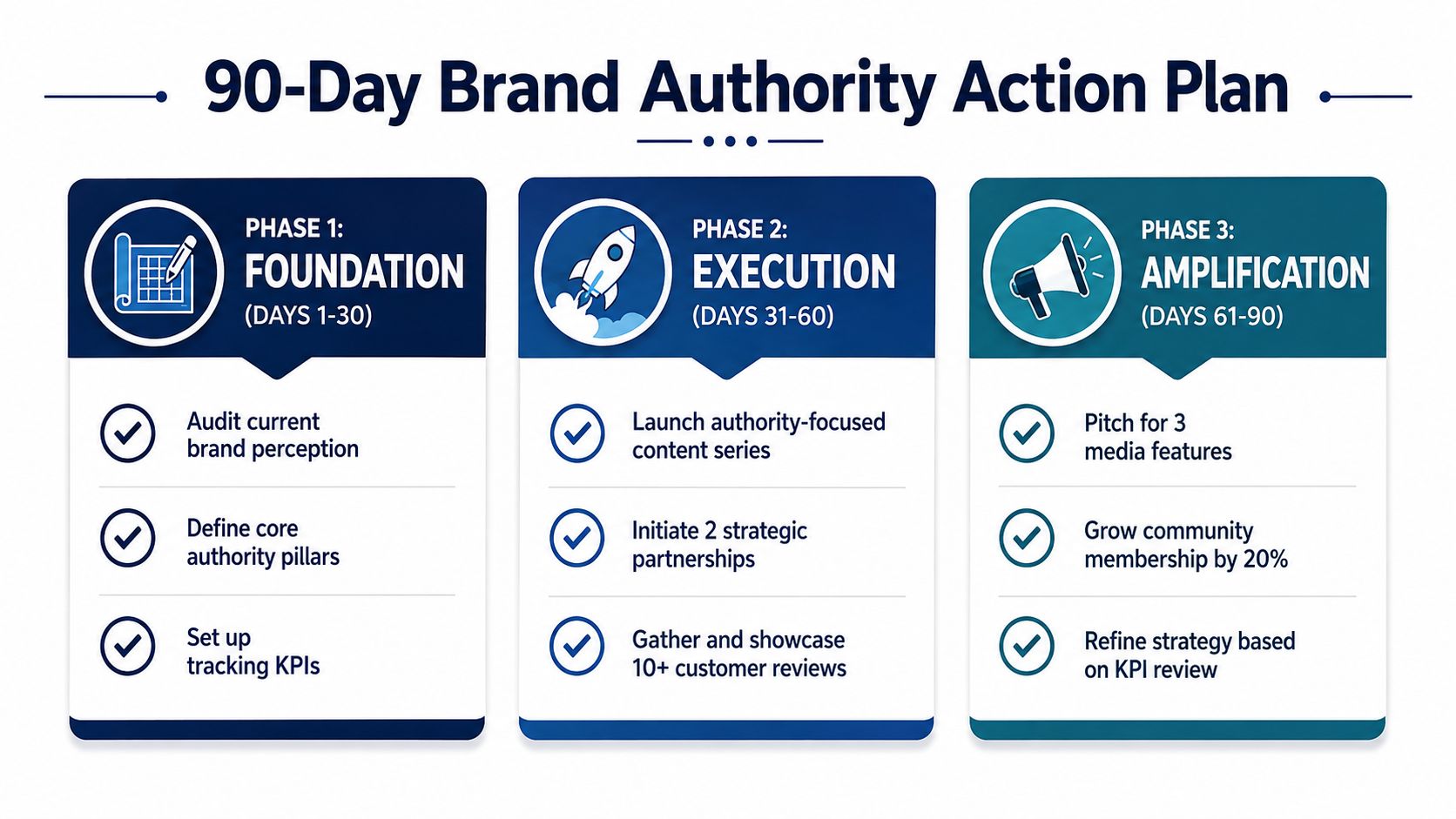 A 90-day plan infographic illustrating steps to build brand authority through foundation, execution, and amplification phases.