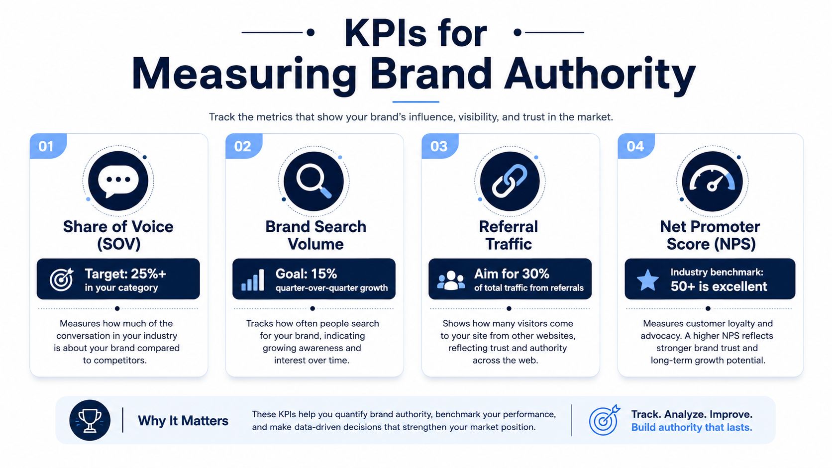 An infographic detailing four key performance indicators for measuring brand authority including SOV, search volume, referrals, and NPS.