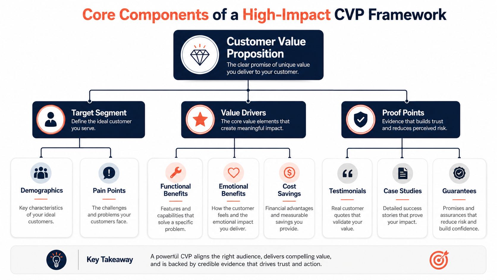 A diagram illustrating the core components of a high-impact customer value proposition framework including target segments, value drivers, and proof points.