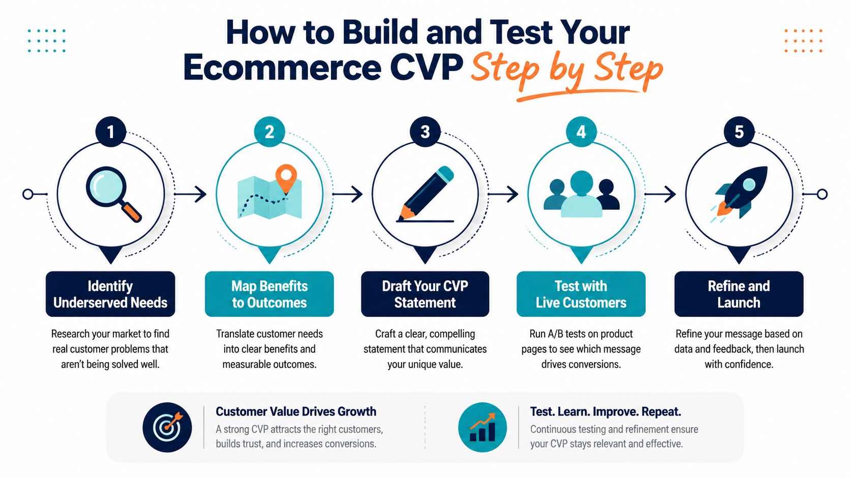 A five-step infographic showing how to build and test an ecommerce customer value proposition step by step.