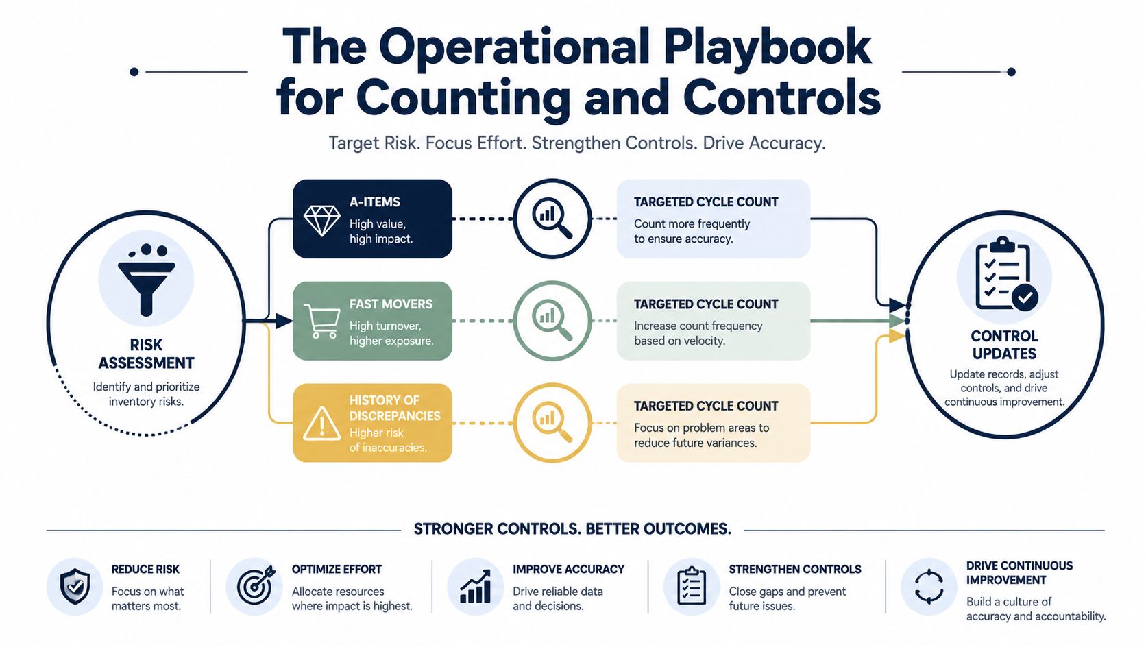 A diagram illustrating an operational playbook for inventory management, focusing on risk assessment, cycle counting, and control updates.