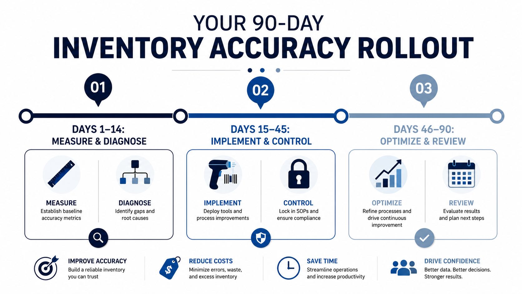 A 90-day inventory accuracy roadmap infographic showing three phases: measure and diagnose, implement and control, and optimize and review.