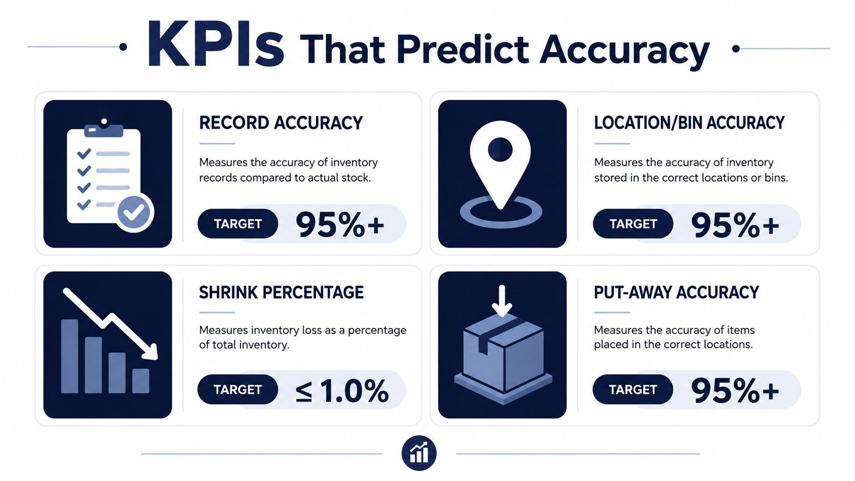 A visual infographic showcasing four essential inventory KPIs that predict accuracy with their respective target goals.
