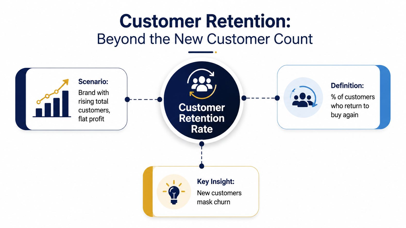 An infographic explaining customer retention rate as the percentage of returning customers to offset churn.