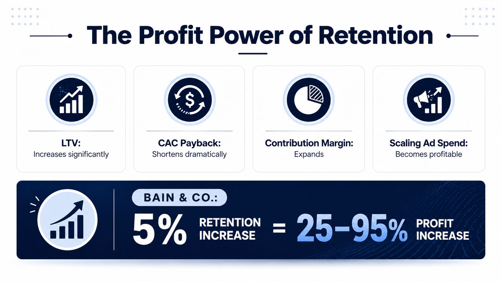An infographic detailing the profit power of customer retention, highlighting key benefits and Bain & Co statistics.