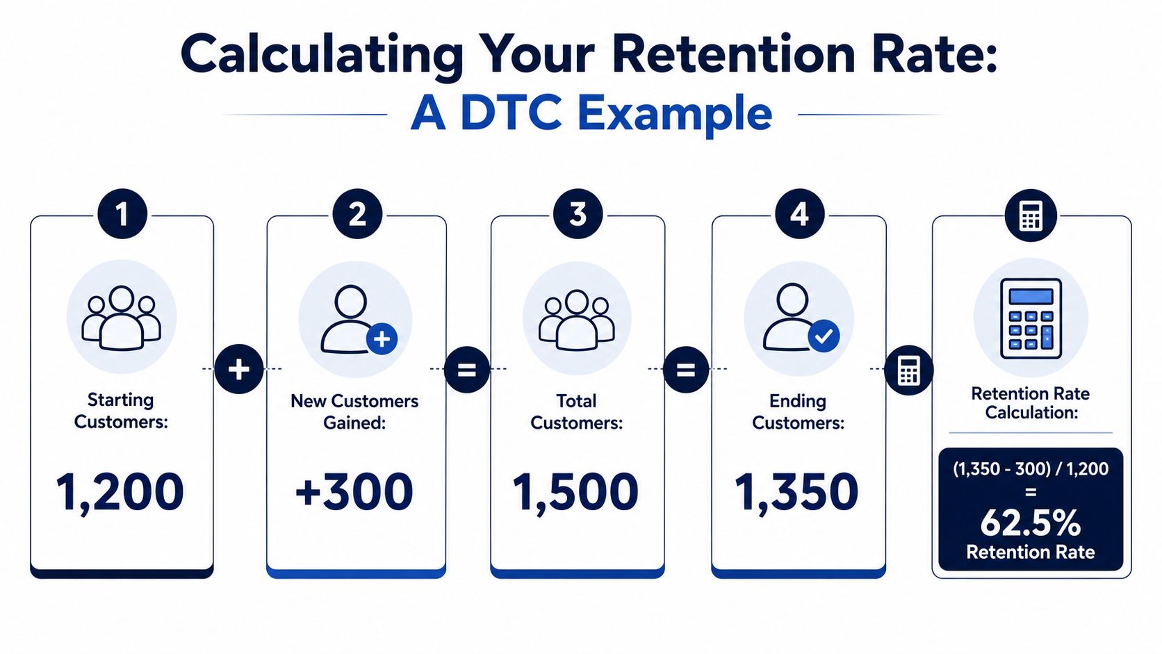 An infographic showing a step-by-step example of how to calculate customer retention rate for DTC businesses.
