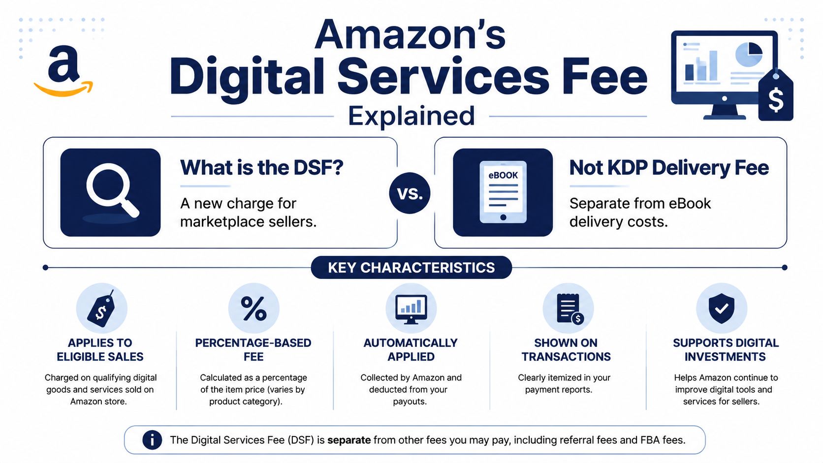 An infographic explaining Amazon's Digital Services Fee for marketplace sellers, outlining key characteristics and identifying it as distinct.