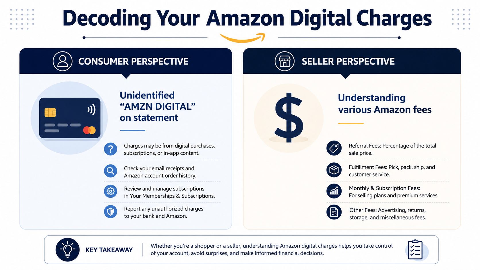 An infographic explaining how to identify Amazon digital charges from consumer and seller perspectives.
