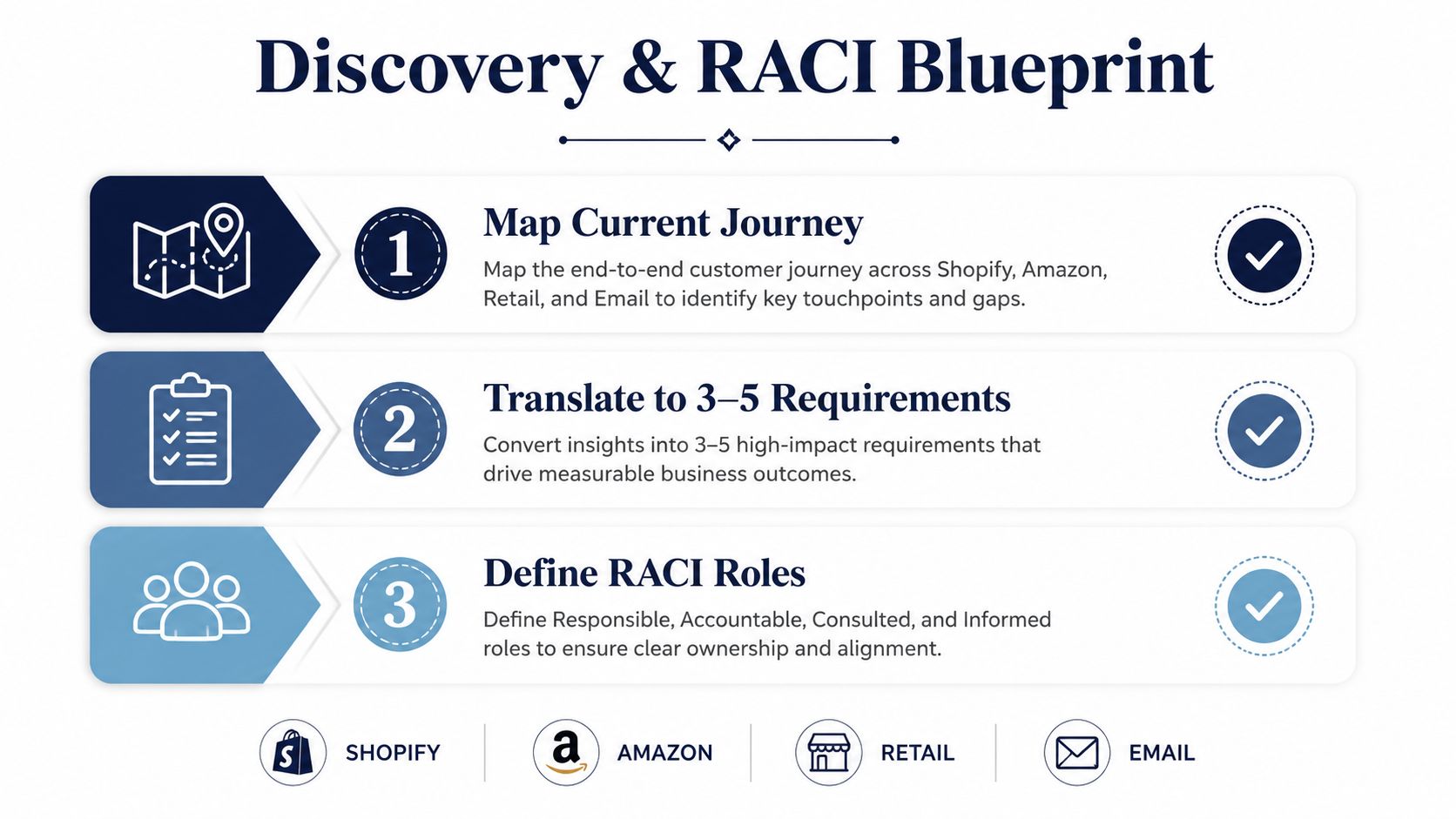 A three-step infographic detailing a discovery and RACI blueprint process for business operations and customer journey mapping.