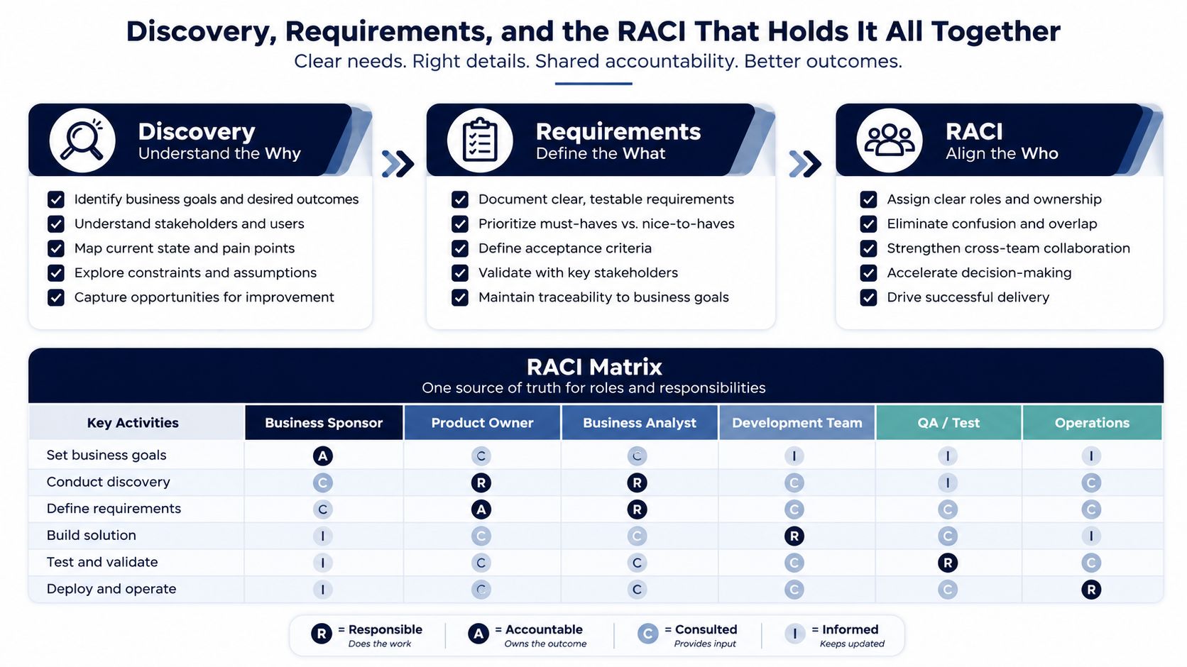 A diagram explaining the project management process of Discovery, Requirements, and the RACI matrix framework for team alignment.