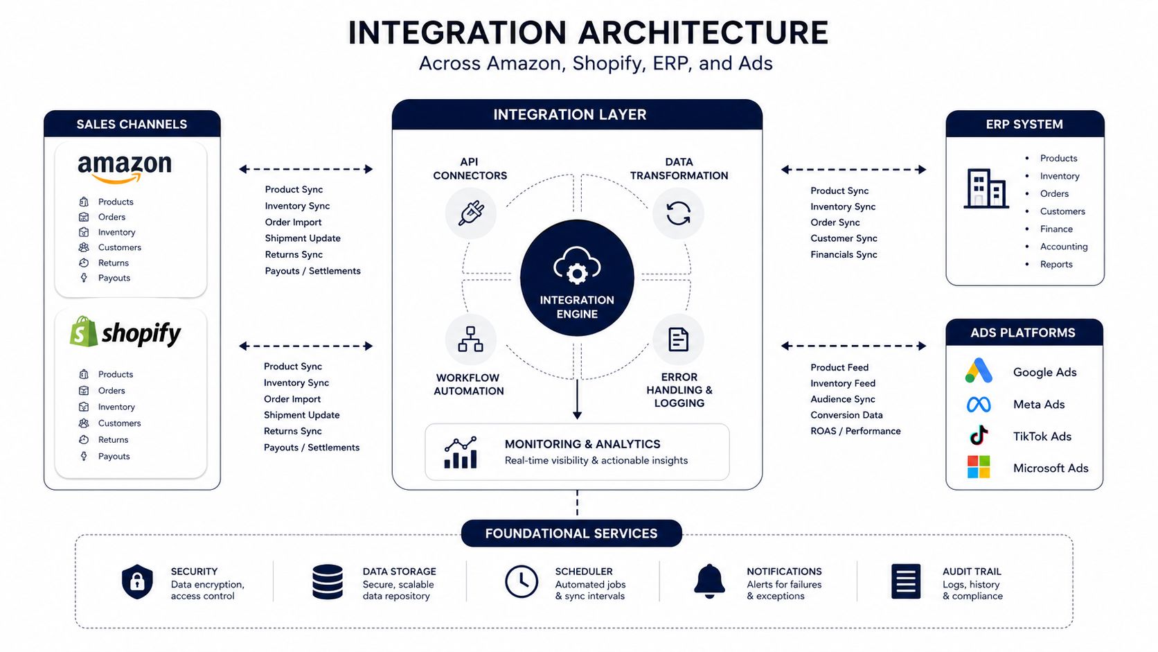 A diagram illustrating integration architecture connecting sales channels, an integration layer, ERP systems, and advertising platforms.