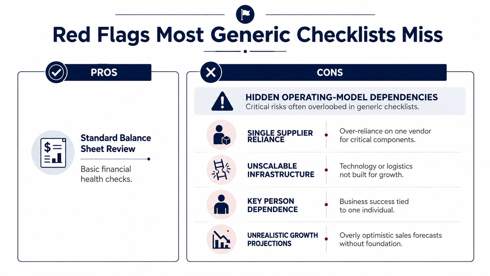 An infographic titled Red Flags Most Generic Checklists Miss, comparing standard balance sheet reviews with hidden operational dependencies.