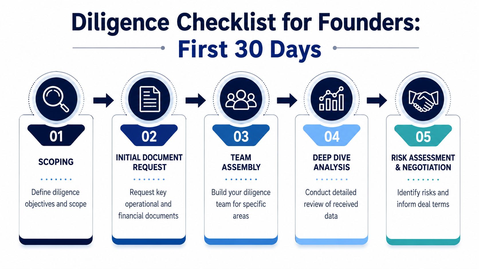 A five-step due diligence checklist infographic for founders, outlining the process for the first 30 days.