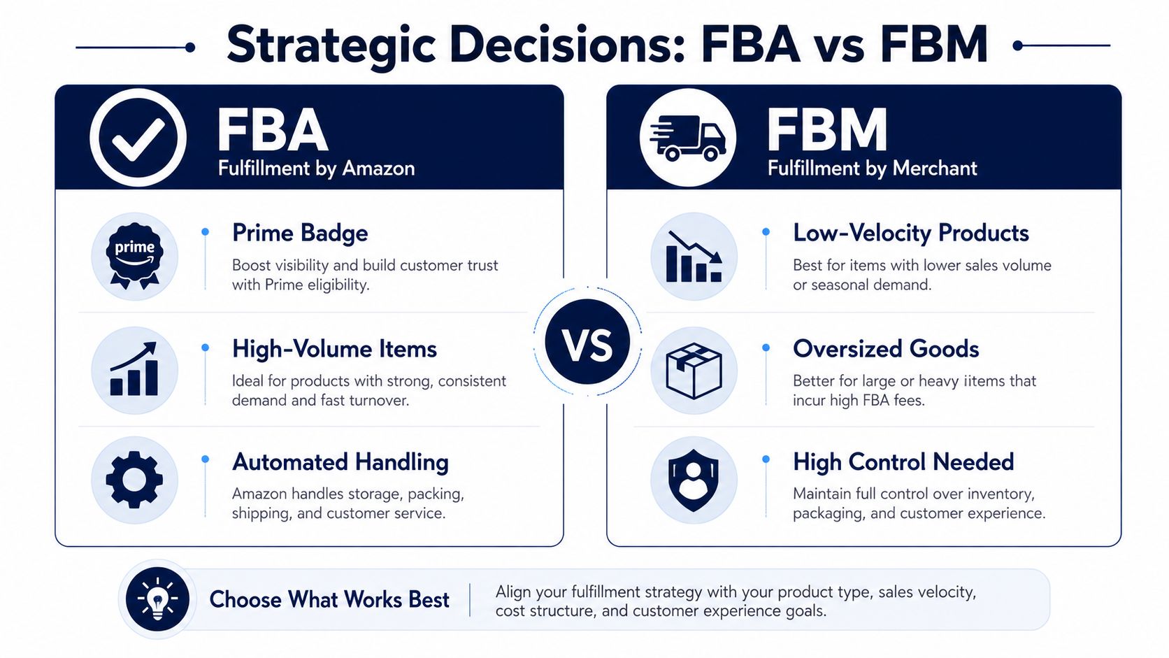 A comparison chart outlining the strategic differences and best use cases for Amazon FBA versus FBM fulfillment.