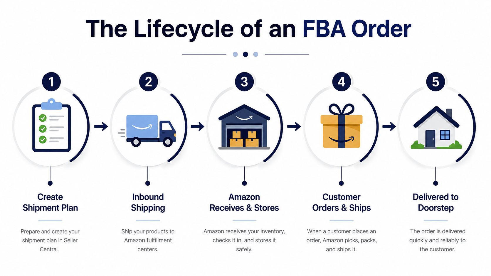 An infographic showing the five steps of the FBA order lifecycle process from planning to final delivery.