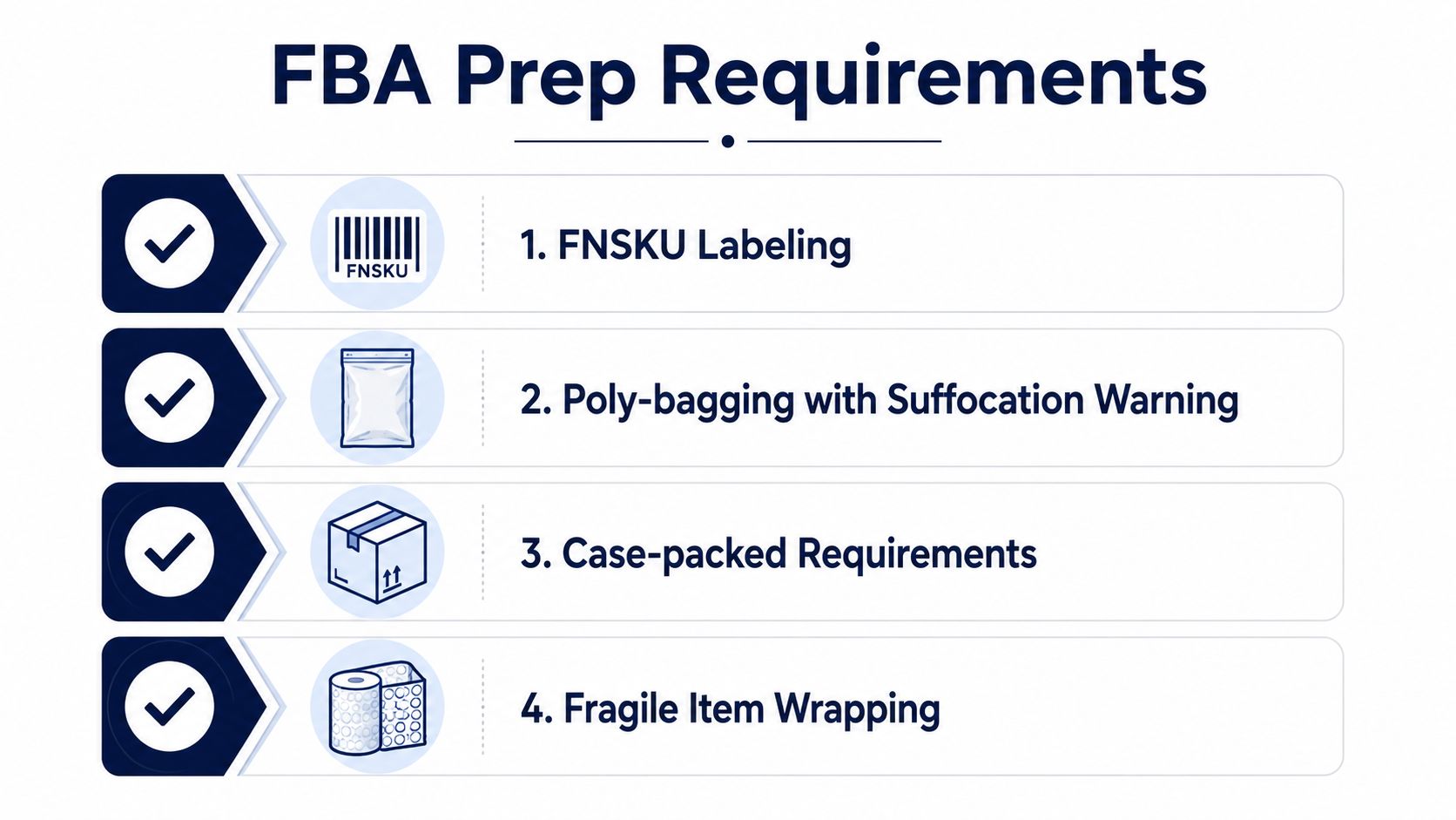 A list graphic titled FBA Prep Requirements highlighting four essential steps for Amazon FBA product preparation.