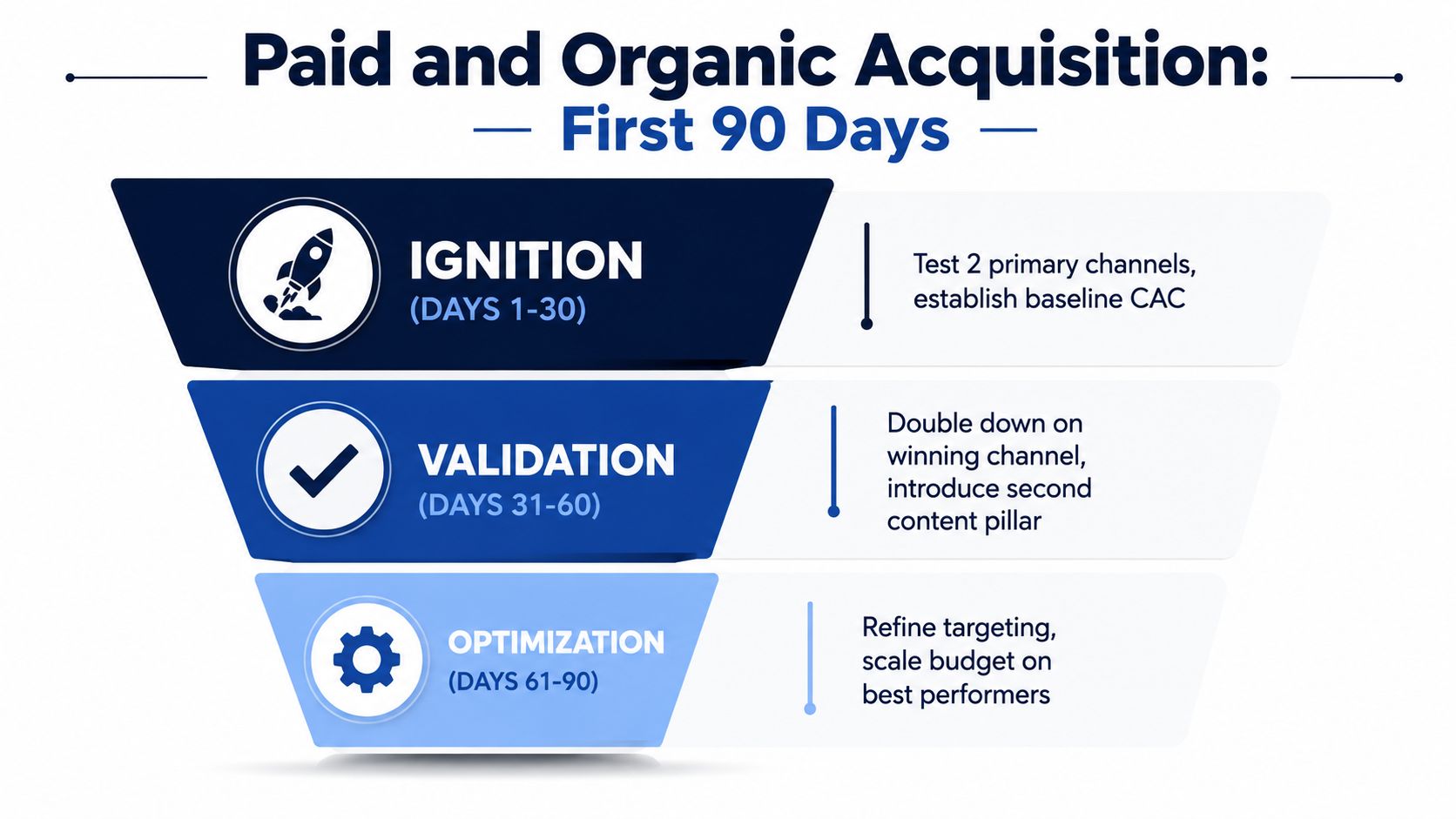 A funnel diagram illustrating a ninety-day paid and organic acquisition strategy split into ignition, validation, and optimization phases.