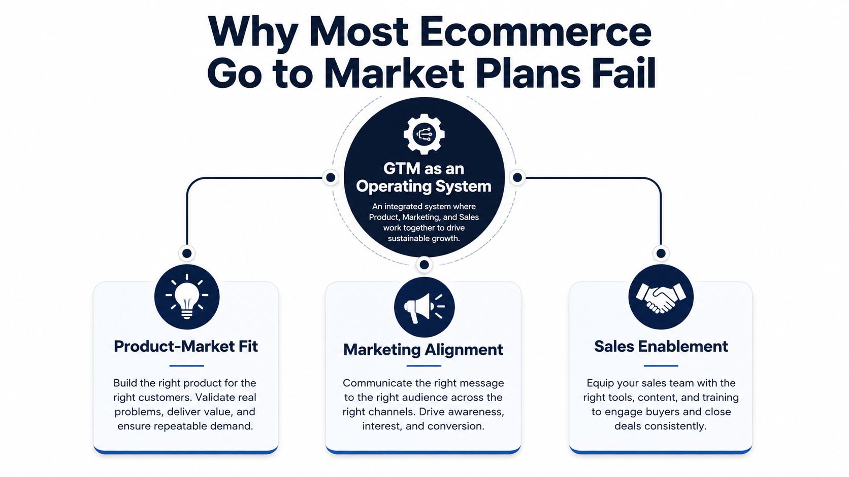 A diagram illustrating three key pillars of a successful ecommerce go-to-market strategy: product-market fit, marketing alignment, and sales enablement.