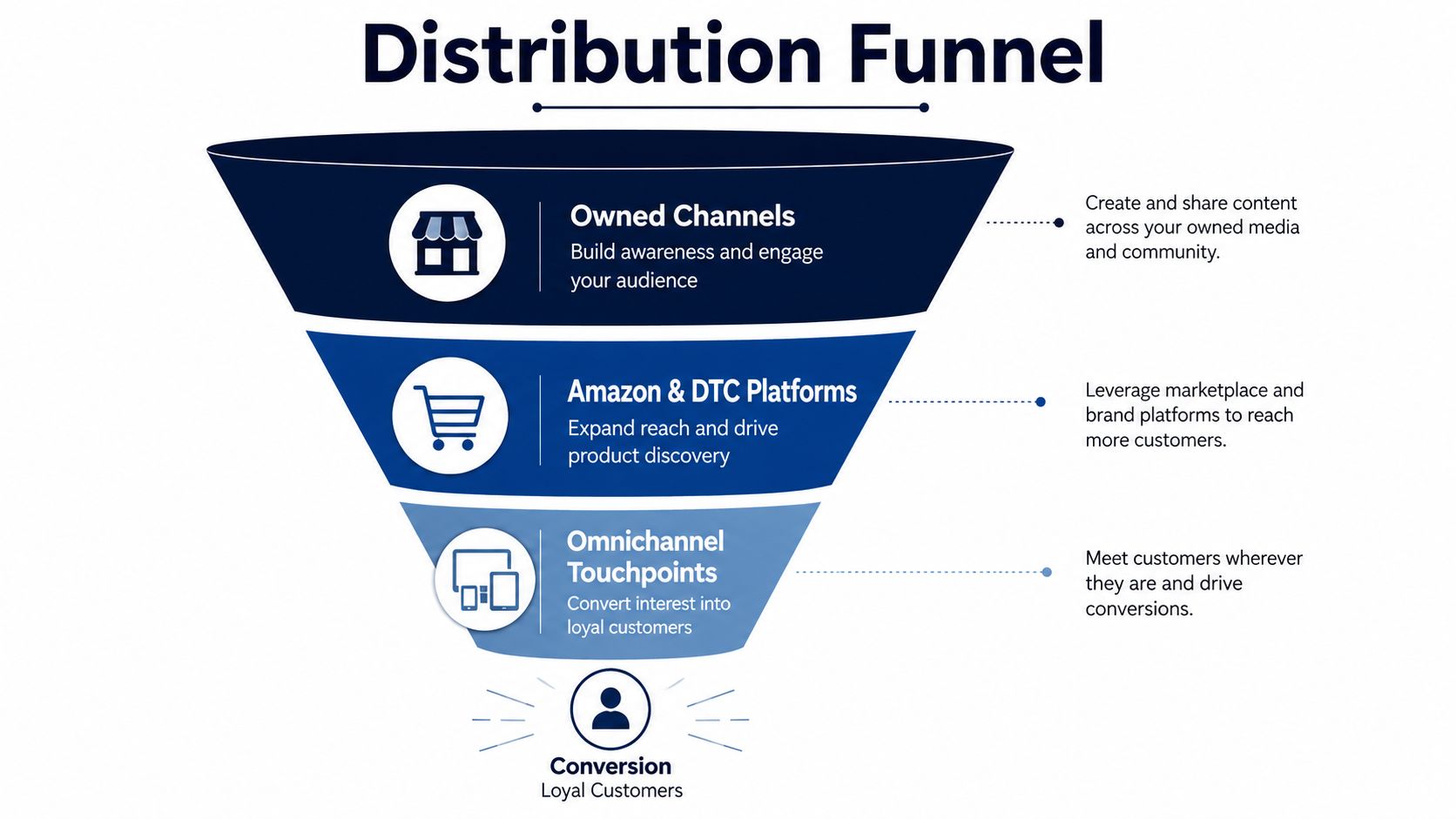A diagram illustrating a distribution funnel for content marketing strategy from awareness to loyal customer conversions.