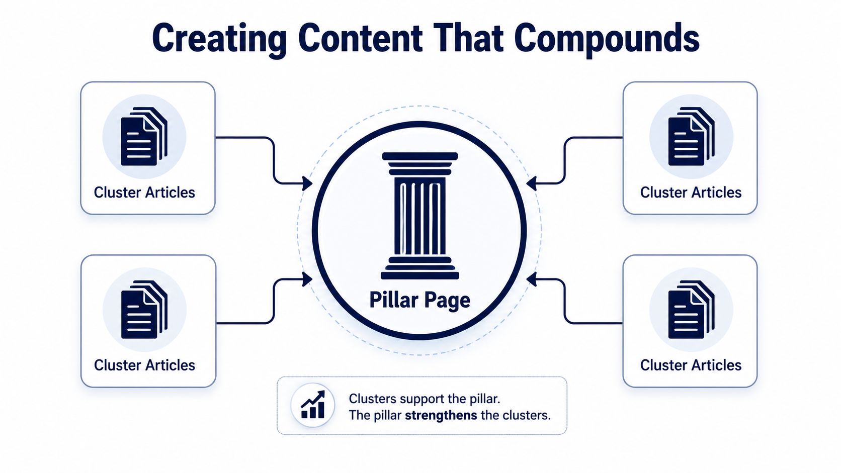 A diagram illustrating a content marketing strategy showing a central pillar page supported by multiple cluster articles.