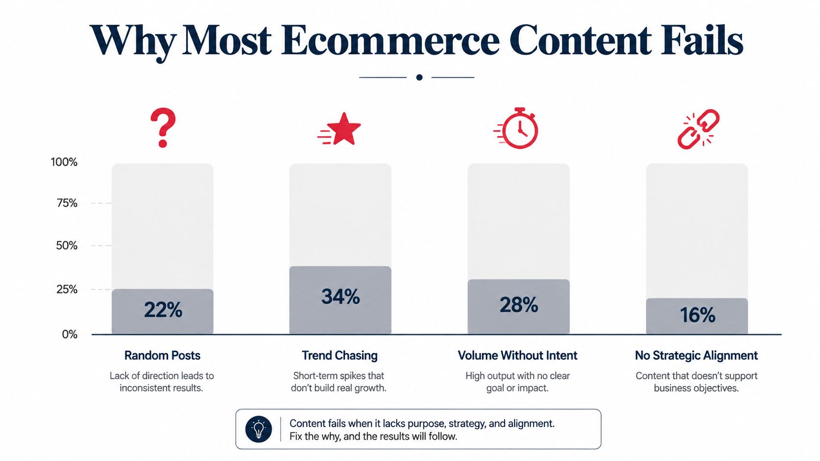 A bar chart illustrating four main reasons why ecommerce content marketing strategies commonly fail to achieve results.