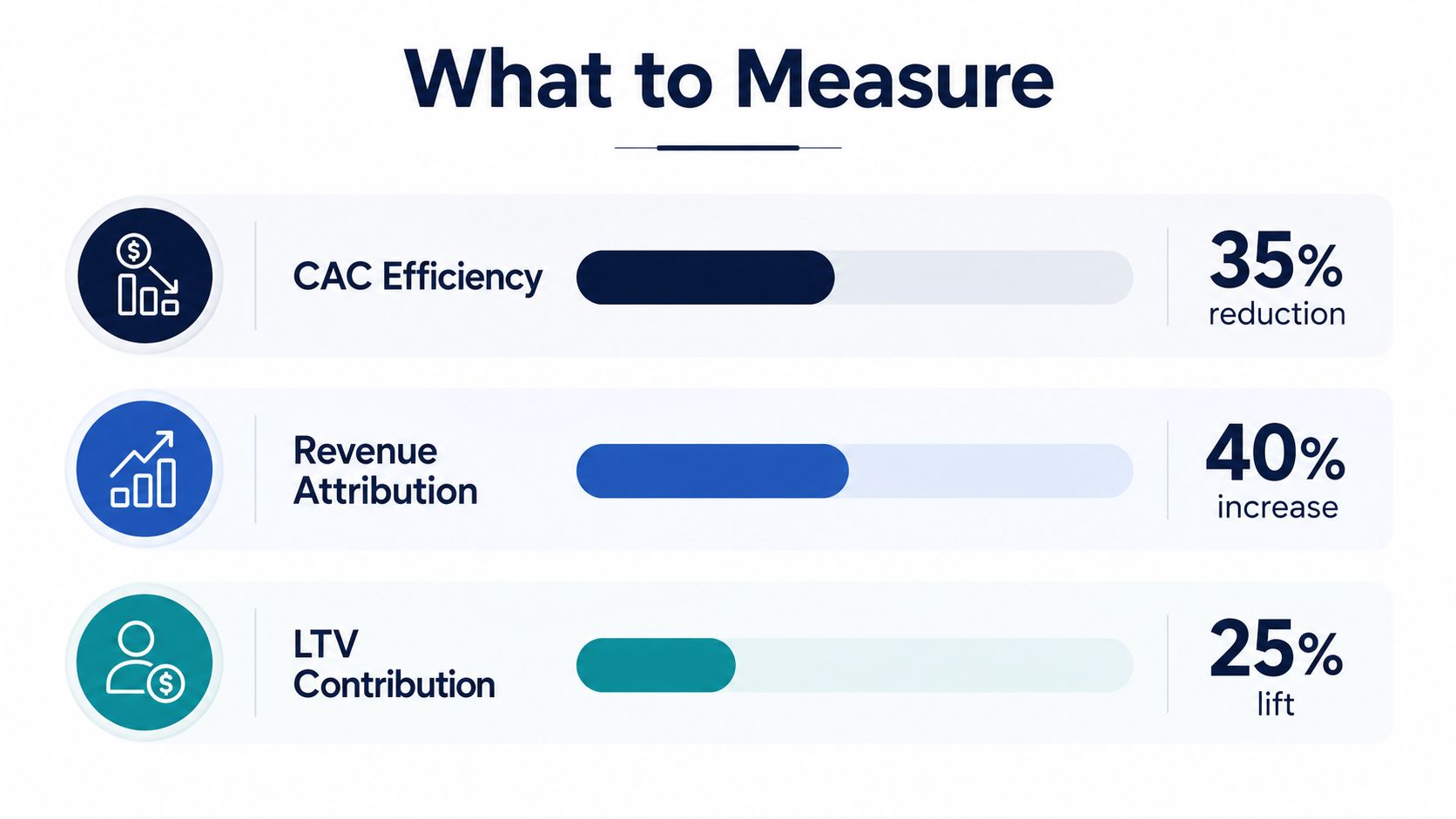 A graphic showing metrics for marketing performance, including CAC efficiency, revenue attribution, and LTV contribution improvements.