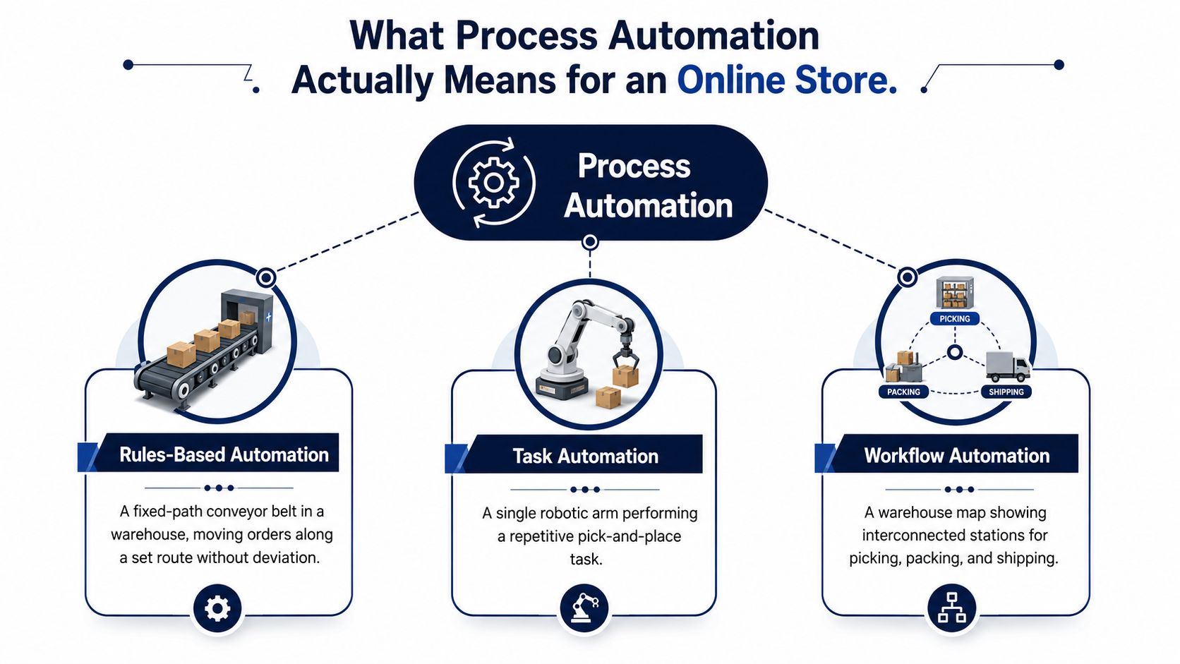 An infographic illustrating three types of process automation for online stores including rules-based, task, and workflow.