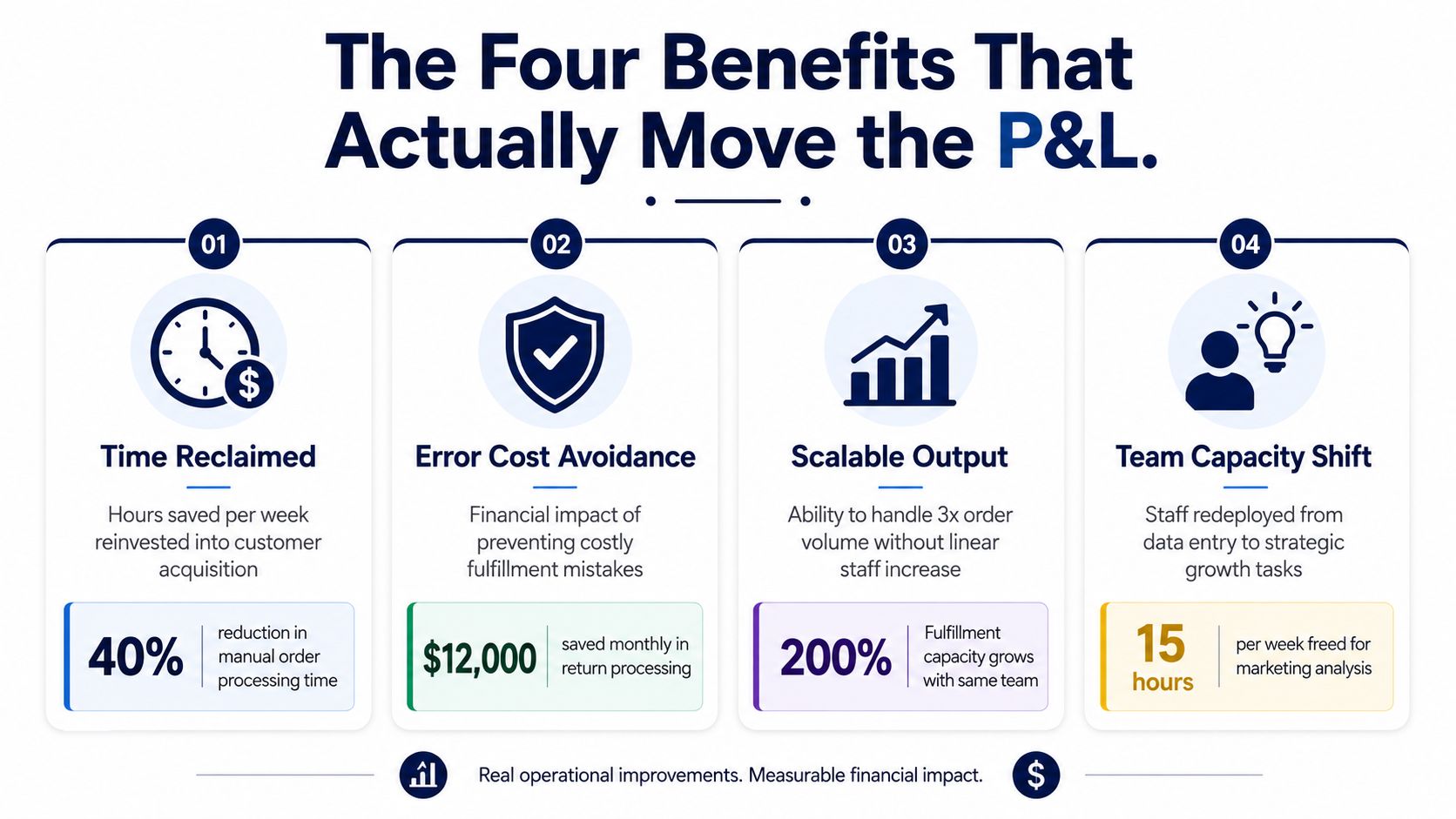 An infographic titled The Four Benefits That Actually Move the P&L displaying four key business operation improvements.
