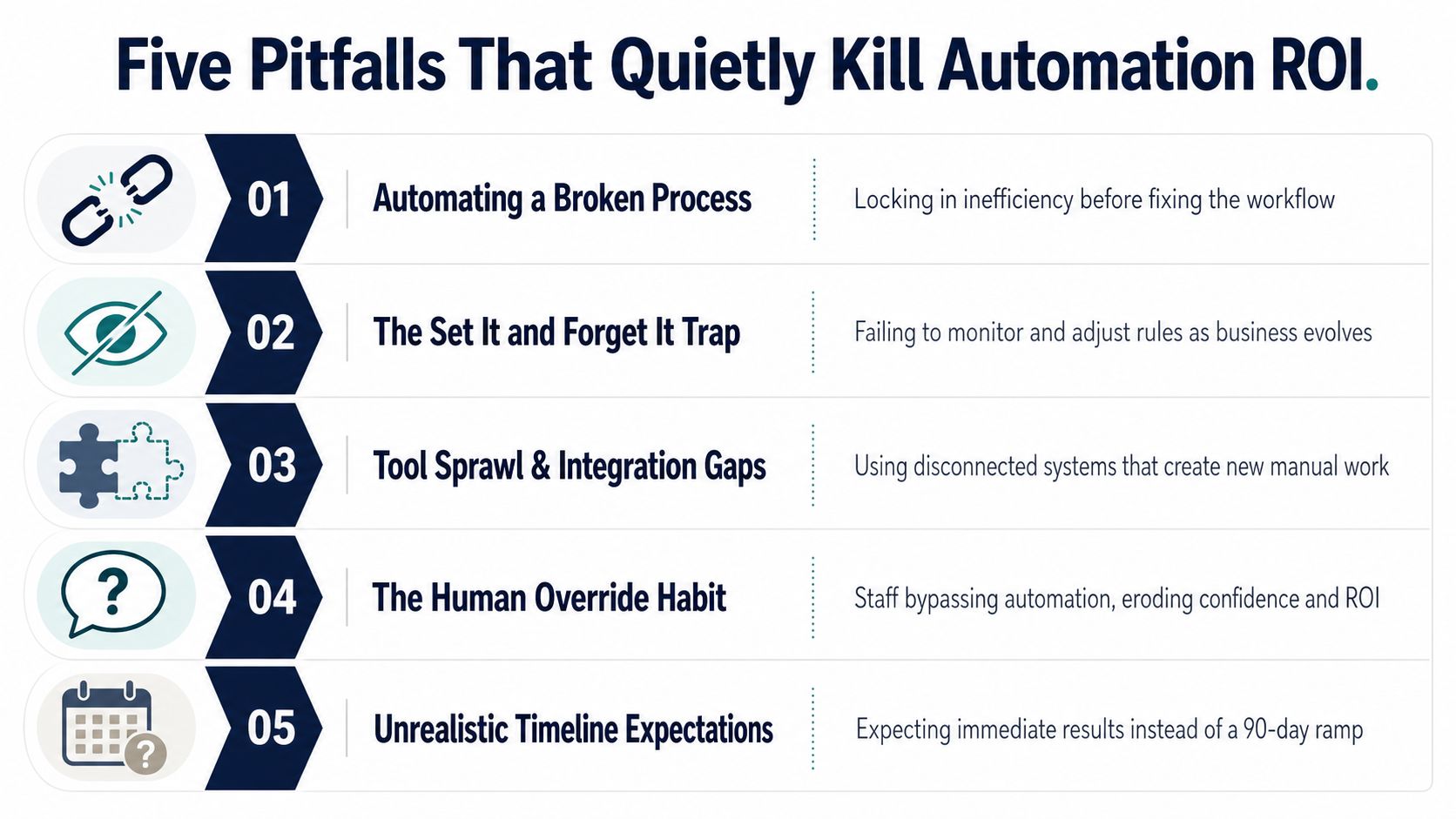 A list of five common pitfalls that reduce the return on investment for business process automation strategies.