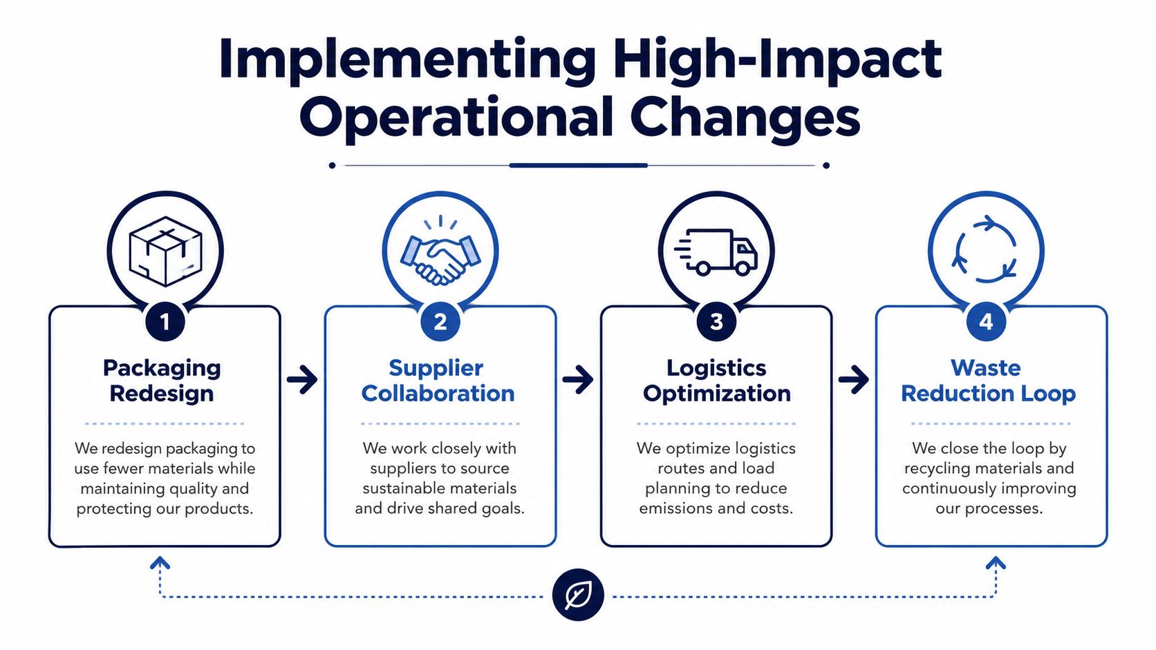 A diagram outlining four steps for implementing high-impact operational changes towards sustainable business practices.