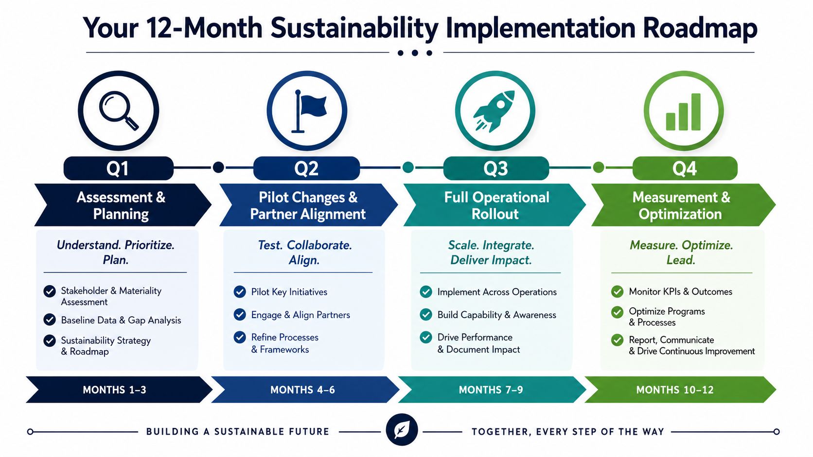 A 12-month roadmap infographic illustrating four quarters of sustainability business planning, implementation, and optimization steps.