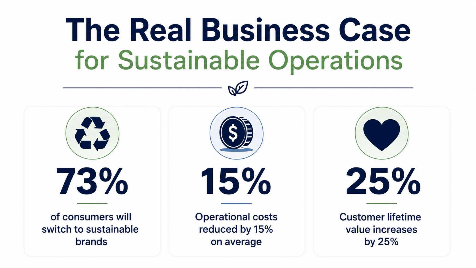 An infographic showing the benefits of sustainable operations including consumer preferences, cost reduction, and customer value.