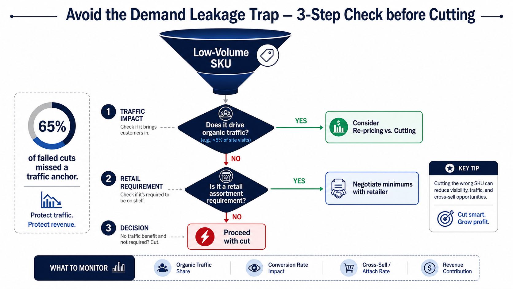 A flowchart showing a three-step decision process for evaluating if a low-volume product SKU should be cut.