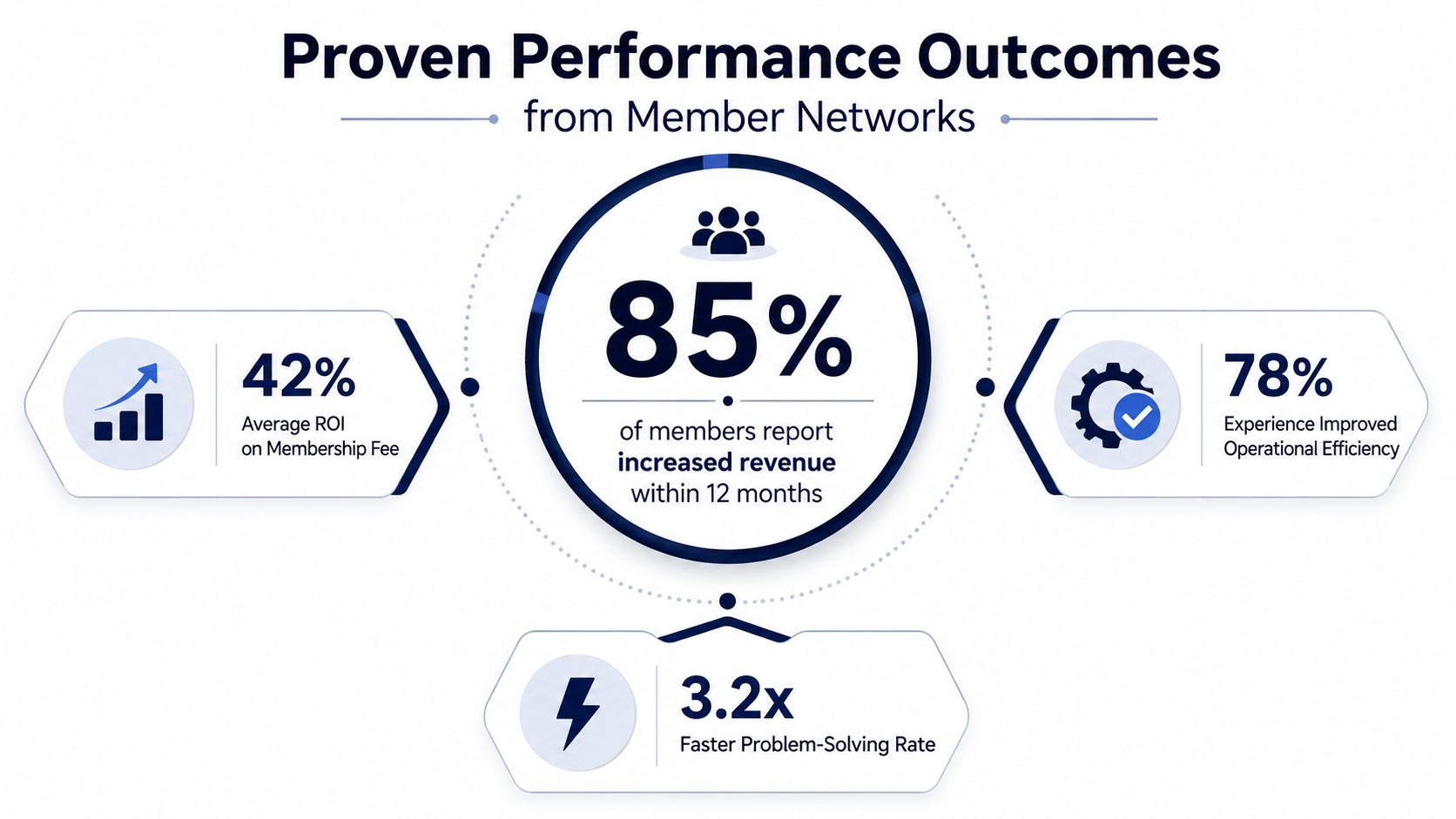 An infographic showing proven performance outcomes for member networks including revenue growth, operational efficiency, and problem-solving improvements.