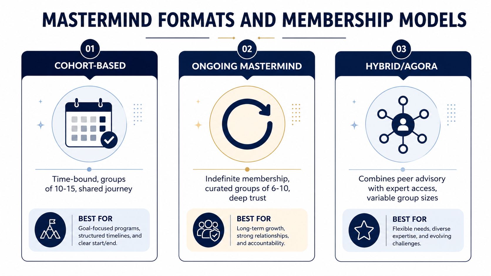 A graphic showing three types of mastermind formats and membership models including cohort-based, ongoing, and hybrid-agora groups.