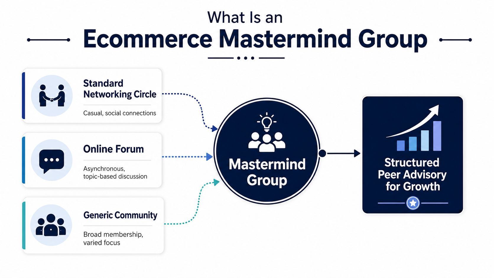 A diagram explaining the concept of an Ecommerce Mastermind Group and its focus on growth.