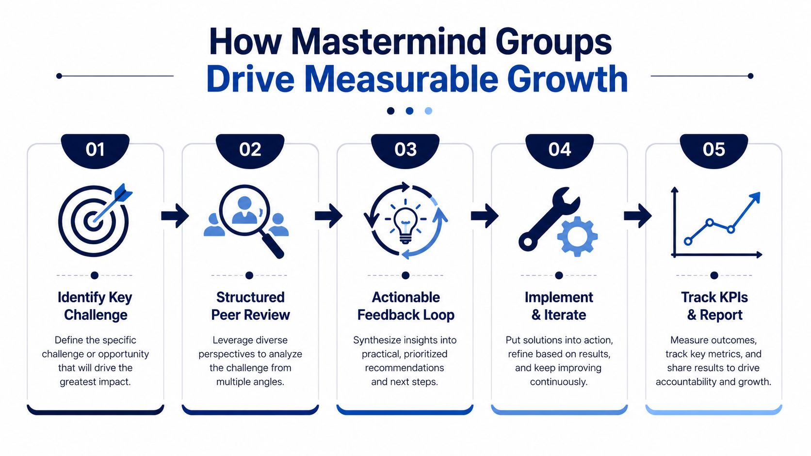 A five-step infographic showing how mastermind groups drive measurable growth through peer reviews and data tracking.