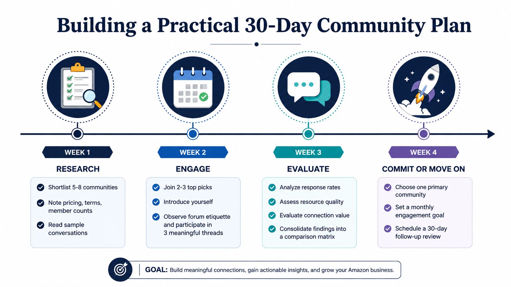 An infographic showing a four-week plan for building an Amazon seller community through research and engagement.