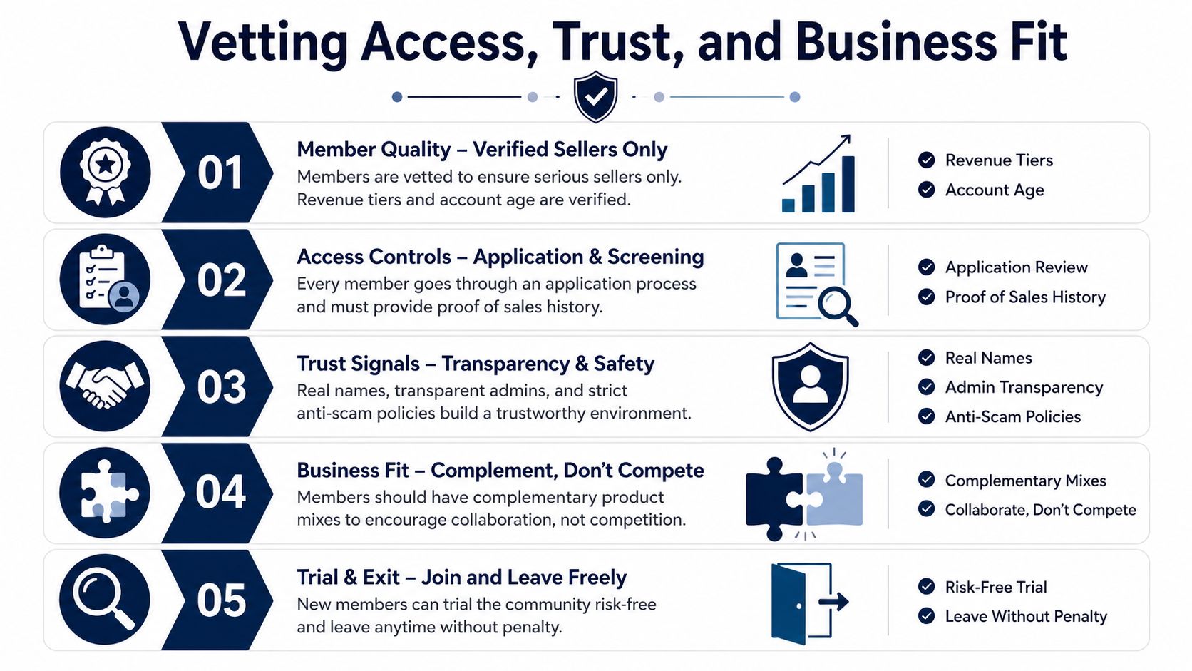 A five-step infographic detailing the vetting process for an exclusive amazon seller community to ensure trust.